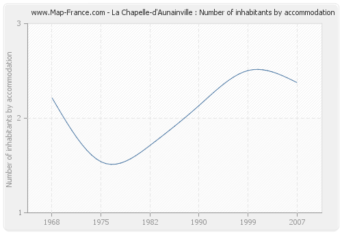 La Chapelle-d'Aunainville : Number of inhabitants by accommodation